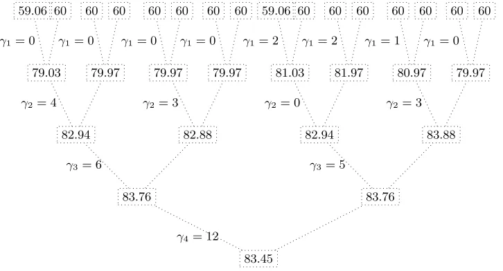 Fig. 2. Parameter choices and list sizes for the approximate-CPW algorithm for ﬁnding collisions in SWIFFT