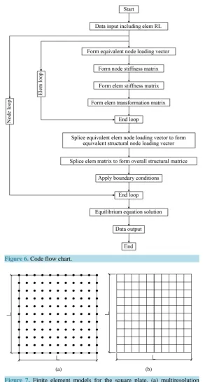 Figure 7. Finite element models for the square plate. (a) multiresolution element model (an integrated model by RL)