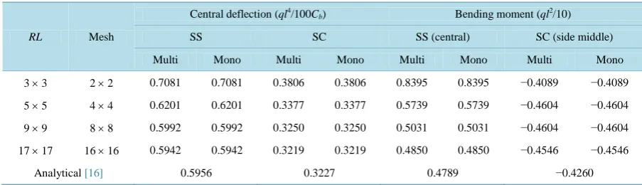 Table 2. The deflection for thin plate (h/L = 10−3) under different RLs and meshes.                                        