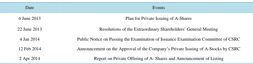 Table 1. The processes of HXSS’ first private issuing of A-shares matters in 2013                                     