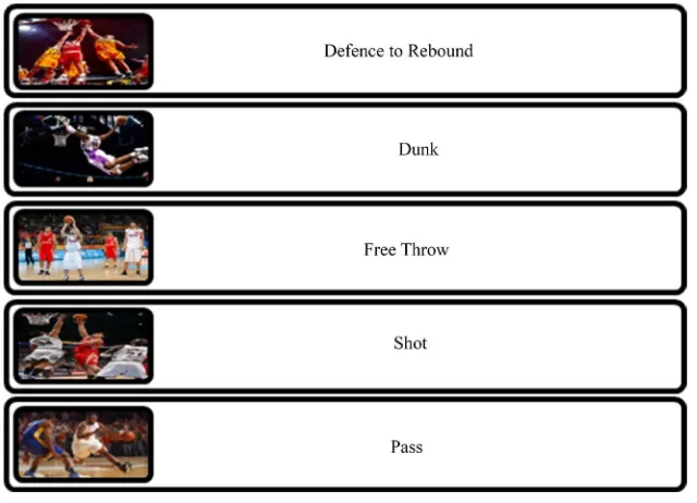Figure 1. Types of basketball action.