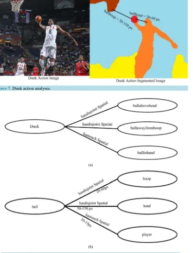 Figure 7. Dunk action analyses. 