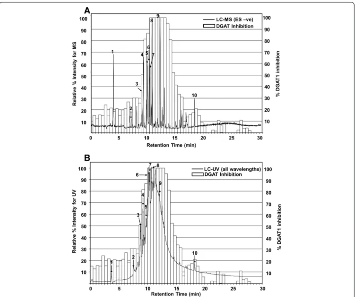Fig. 6 Cell-free DGAT1 inhibition from chromatographic fractionation of GE with overlay of the corresponding LC-MS and LC-UV chromatograms