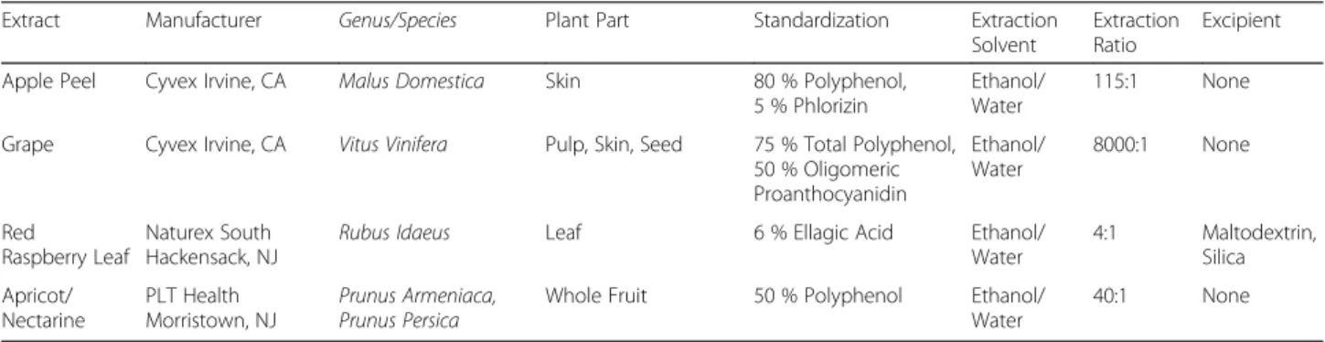 Table 1 Botanical extract information