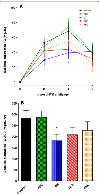 Fig. 5 Baseline (fasting levels) subtracted change in serum TG levels following a HFM challenge after seven days of placebo or investigational product