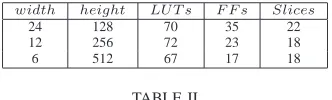Table II we compare area of the bit-scan unit for σwith various widths of the ROM and the scan register using = 3.33Xilinx Virtex V xcvlx30 FPGA