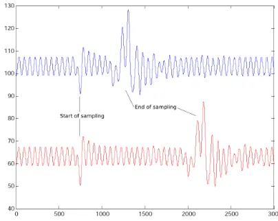 Fig. 6.Two instantaneous power consumption measurements correspondingto two different sampling operations