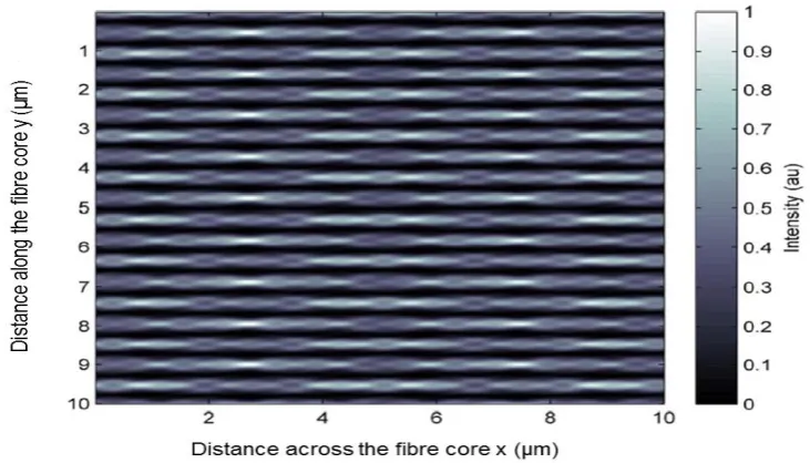 Figure 2.14: Modelled intensity variation in the core area of the fibre due to contribution of multiple diffraction orders from phase mask fabrication (Kouskousis et al., 2013) 