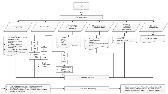 Figure 4.3: Flow chart of FEA process 
