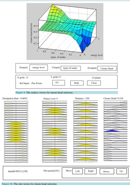 Figure 10. The rule viewer for cluster head selection. 