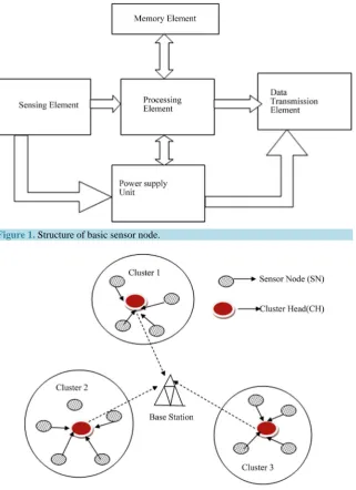 Figure 1. Structure of basic sensor node. 