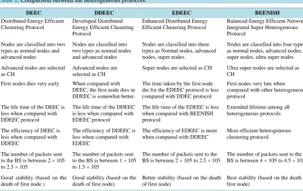 Table 1. Comparison between the heterogeneous protocols.