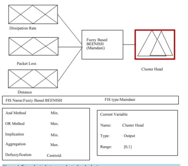 Figure 4. Fuzzy logic designer—cluster head selection. 