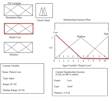 Figure 5. Membership function for the input variable-dissipation rate. 