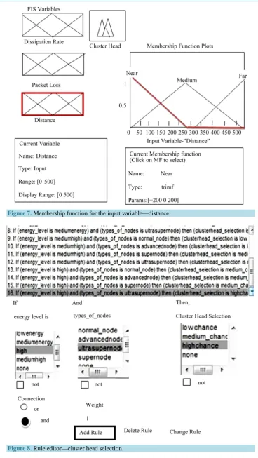 Figure 7. Membership function for the input variable—distance. 