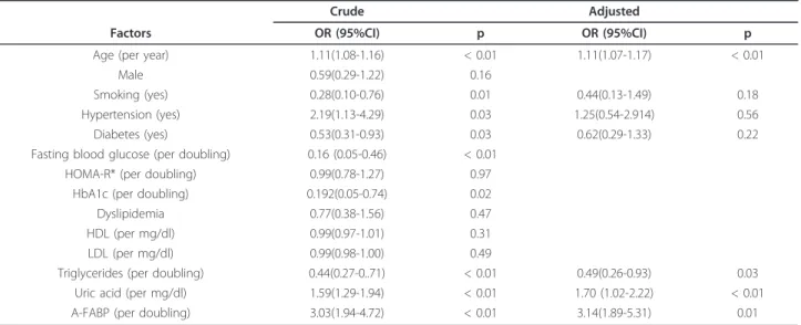 Table 4 Relationship between severe coronary artery disease and other parameters