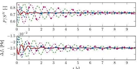 Fig. 2.Simulation example of a droop-controlled µG with fast-varyingdelays with h¯i = 0.04, i ∼ ¯n