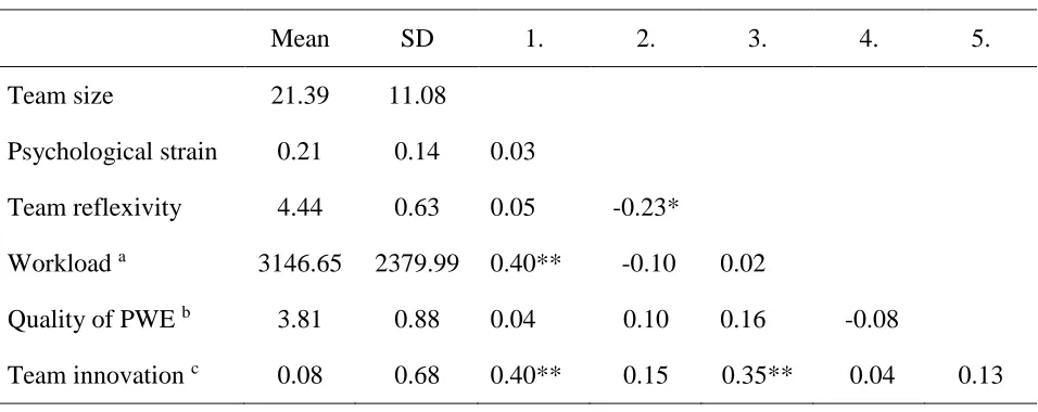 TABLE 1 