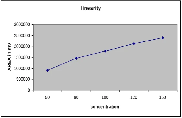 Table 1-Chromatographic condition Parameter 