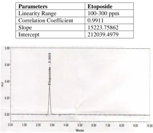 Fig. No. 3.0 Chromatogram of Etoposide 
