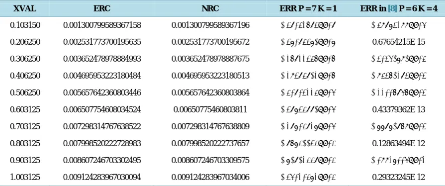 Table 2. Showing results for problem 2.                                                                        