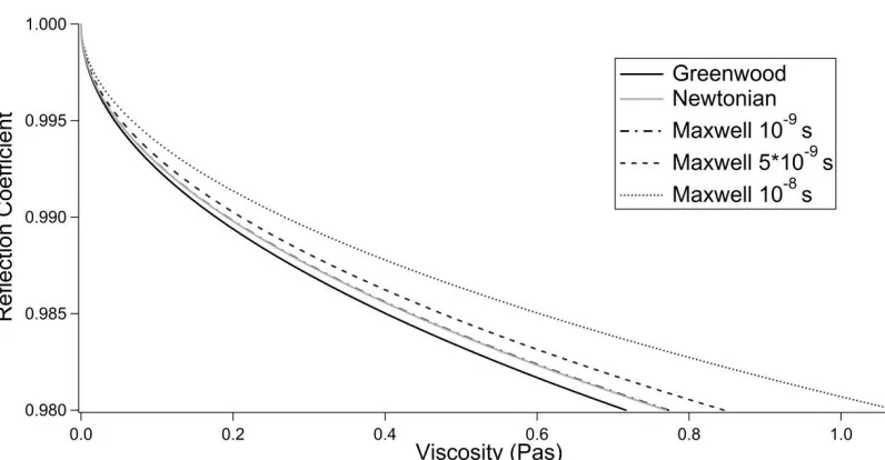 Table 1. Ultrasonic reflection coefficient and resulting calculated viscosity, from a thin liquid film compared to a thick layer. 