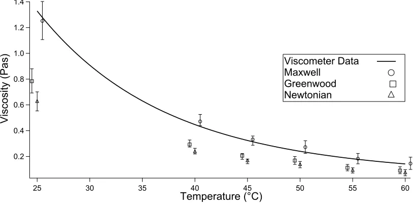 Figure  9  shows  a  set  of  the  results  obtained  for  the  oil  S600.  The  results  are  an  average  of  20 measurements executed at a given temperature range for a single fluid sample. The measured reflection coefficient was converted to viscosity using each of the three models (equations (15), (21) and (32)) and compared  with  the  data  expected  from  the  Cannon  oil  data  sheet.  It  is  noticeable  that  the  Maxwell model is close to the expected results at high viscosity, while the models give a similar answer at low viscosities. 