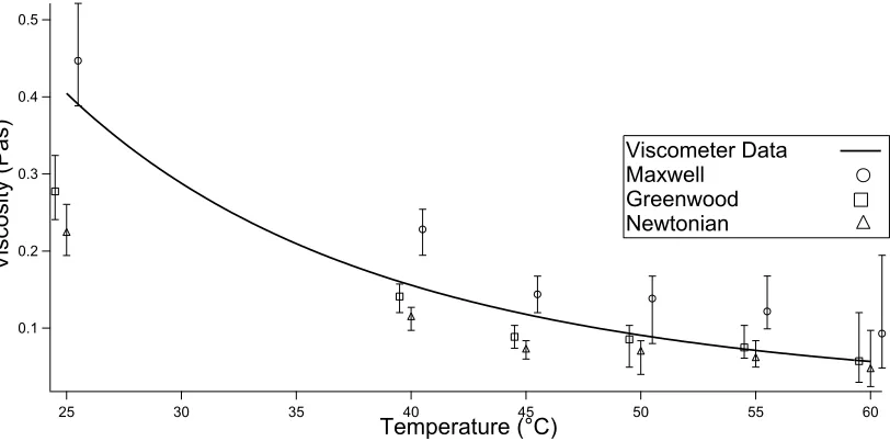 Figure 12. Variation of viscosity with temperature determined from ultrasonic reflection for a Cannon S200 mineral oil. Three models have been used to convert reflection coefficient to viscosity, the Newtonian, Greenwood, and Maxwell models 