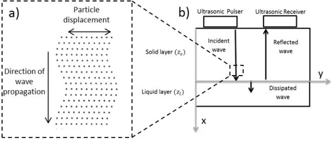 Figure 1. a) Representation of shear wave propagation (b) Simplified model describing propagation and reflection of an ultrasonic shear wave at solid‐liquid contact interface 
