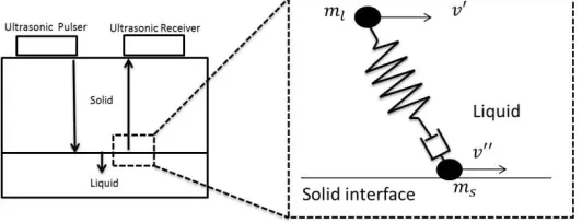 Figure 2. Maxwell analogy to describe contact interface particle interaction due to applied shear ultrasonic stress 