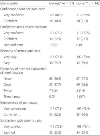 Table 7 Patient satisfaction with study pen device, n (%)