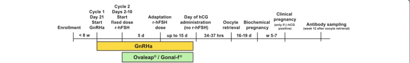 Fig. 1 Study design. GnRHa, gonadotropin-releasing hormone agonist; r-hFSH, recombinant human follicle stimulating hormone; hCG, human chorionic gonadotropin; ẞ-hCG, beta-human chorionic gonadotropin; w, weeks; d, days; hrs, hours
