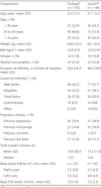 Table 2 Baseline demographics and patient characteristics (ITT population)