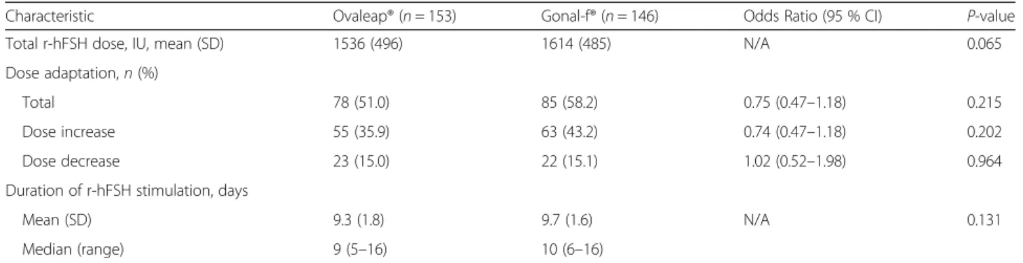 Fig. 3 Follicle size after fixed-dose phase (Stimulation Day 6) and follicles >14 mm after dose adaptation (Day of hCG Administration) (ITT population)