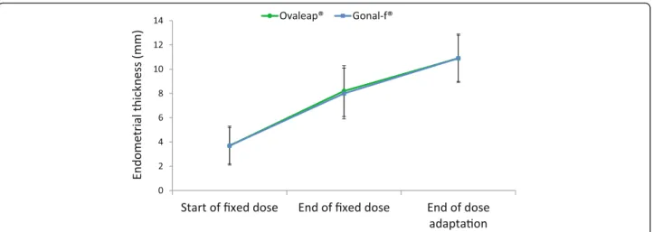 Fig. 4 Mean (SD) endometrial thickness over the course of r-hFSH treatment (ITT population)