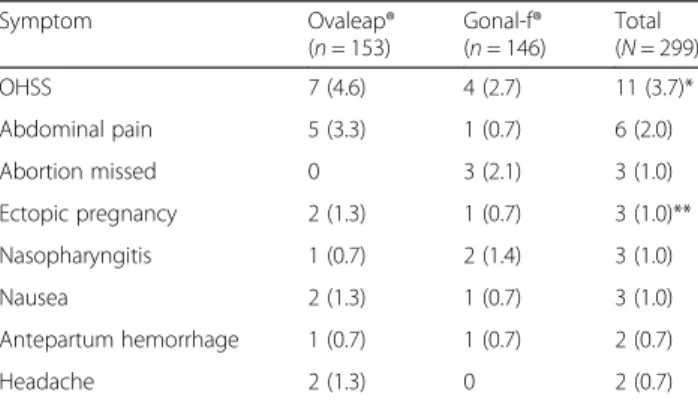 Table 6 TEAEs occurring in 2 or more patients during the main study, n (%) (Safety Population)