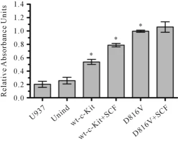 Figure 4. Mitogenic assay. Wild-type-c-Kit and D816V-c-Kit expressing cells number were as-sessed by MTS assay and expressed as relative absorbance units