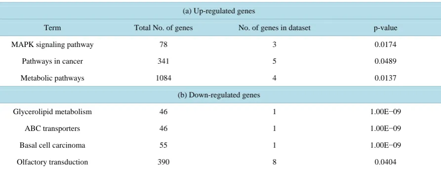 Figure 5. Validation of mRNA levels of genes from microarray data. (a) qPCR assessment of genes showing statistically significant difference on the microarray