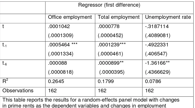 Table 4: Regression results for changes in average rents 