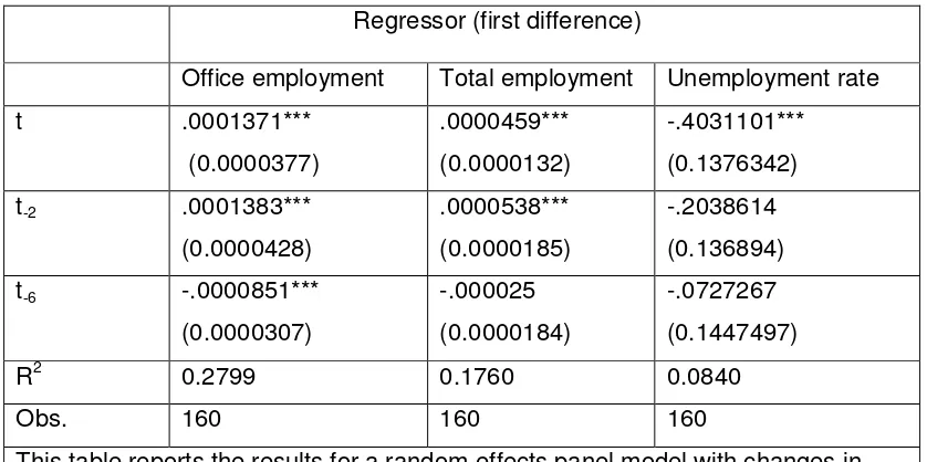 Table 2: Regression results for changes in prime rents 