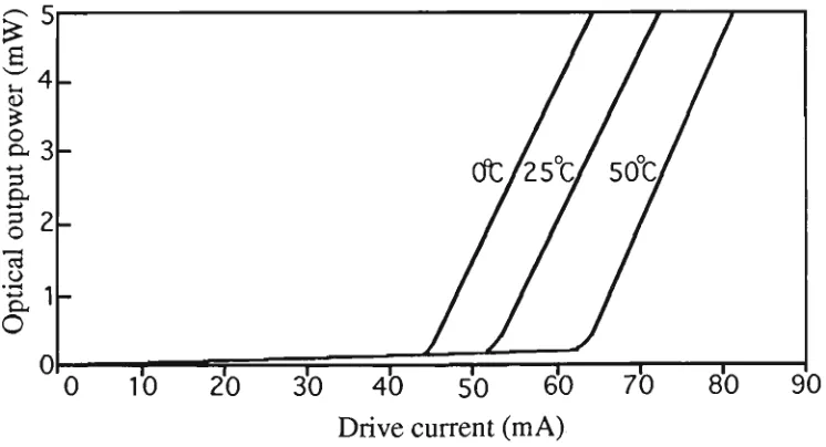 Fig 2.2 Spectra of typical single-mode and multimode laser diodes 
