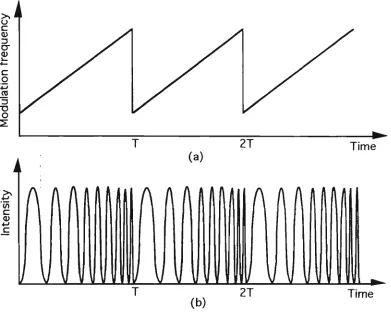 Fig 3.4 Modulation behaviour: (a) modulation frequency and (b) intensity 