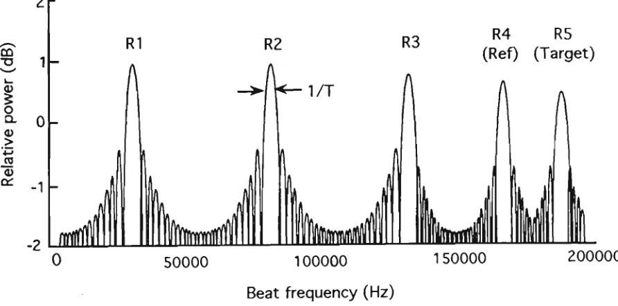 Fig 3.6 Beat frequency spectrum (after de la Chapelle et al, 1991) 