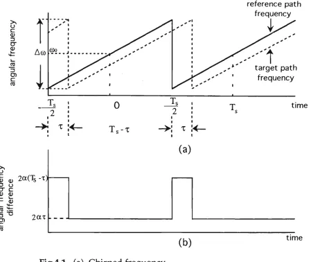 Fig 4.1 (a) Chirped frequency 