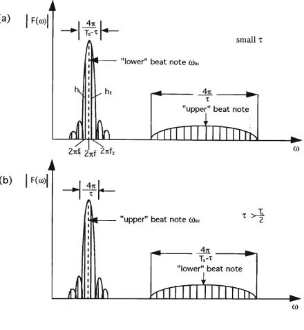 Fig 4.3 Spectrum of beat note of 
