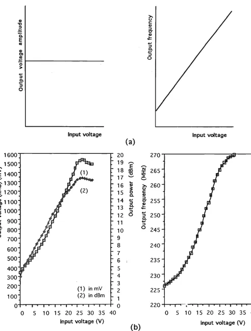 Fig 5.8 Output characteristic of (a) an ideal V C O and (b) the Type 9036 V C O 