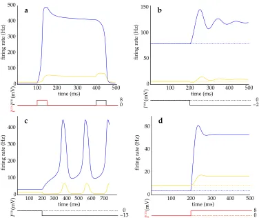 Figure 2: Example simulations of the STN–GP system. In all graphs blue and yellow lines