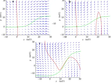 Figure 3: Phase plots of the nullclines for (x, y) showing the lines of dx/dt = 0 (red) anddy/dy = 0 (green) in the (x, y) plane)