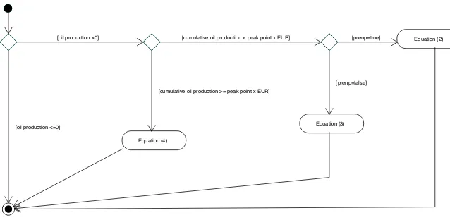 Figure 2: Simpliﬁed behavioural rule for oil production