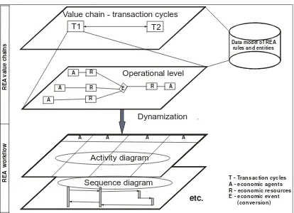 Figure 3.5: Extended REA modeling overview 